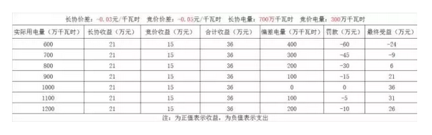 偏差結算？售電公司得博弈之戰(zhàn)？