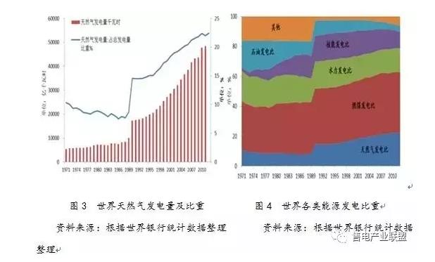 史丹、王蕾：中國天然氣發(fā)電發(fā)展現(xiàn)狀及國際經(jīng)驗借鑒