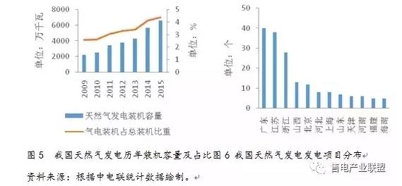 史丹、王蕾：中國天然氣發(fā)電發(fā)展現(xiàn)狀及國際經(jīng)驗借鑒