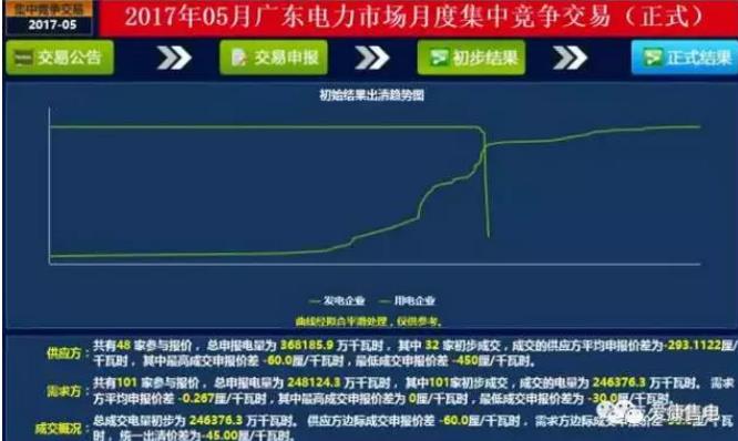 廣東6月電力集中競(jìng)價(jià)中，市場(chǎng)行為發(fā)揮了何種作用？