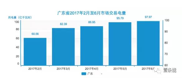 六月競價一個數(shù)據(jù)值得所有售電公司