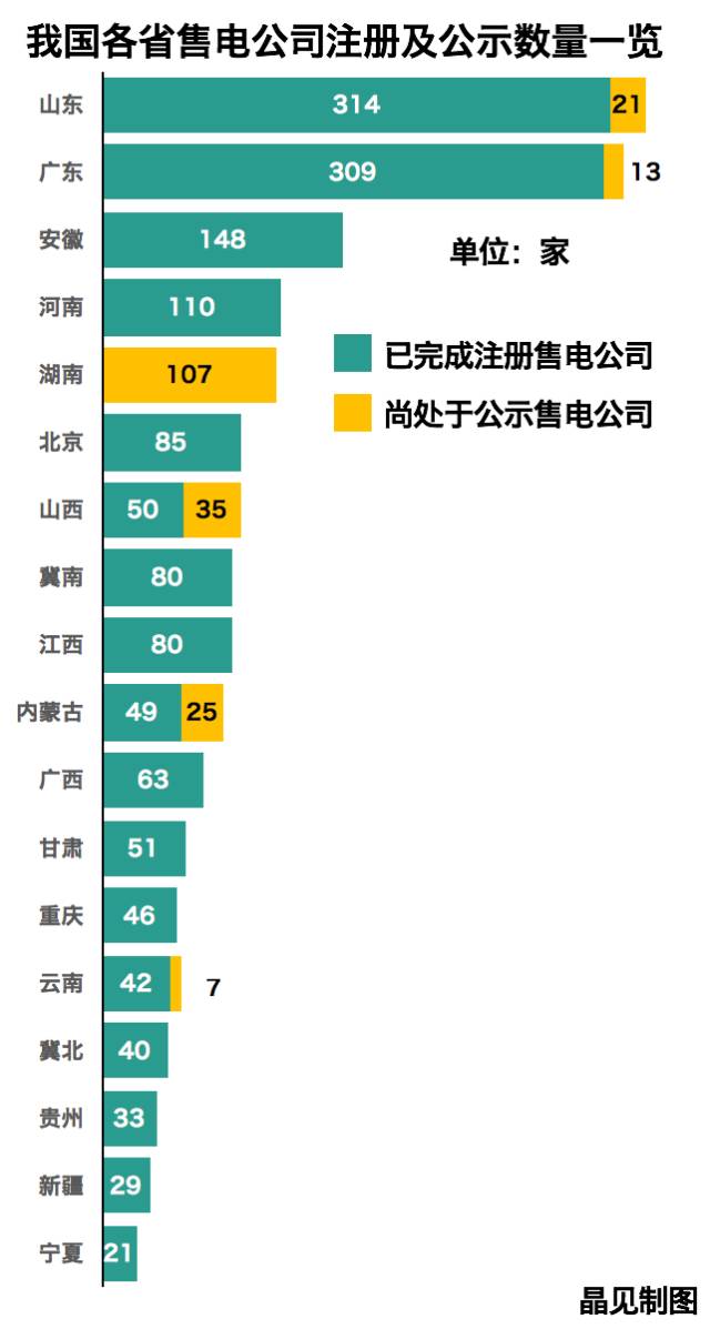 全國(guó)在錄售電公司1550家！山東最多廣東其次