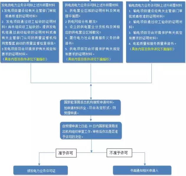 什么是電力業(yè)務(wù)許可證?電力業(yè)務(wù)許可證辦理指引