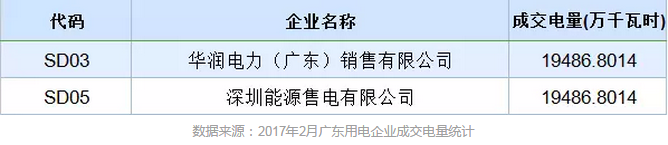 售電公司成交電量為什么要精確到小數(shù)點后4位