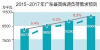 廣東7月競價懸念加劇 供需比由1.5變?yōu)?.2