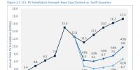 美國(guó)若對(duì)光伏進(jìn)口設(shè)坎、加稅 光伏價(jià)格將回到2012年的<font color=