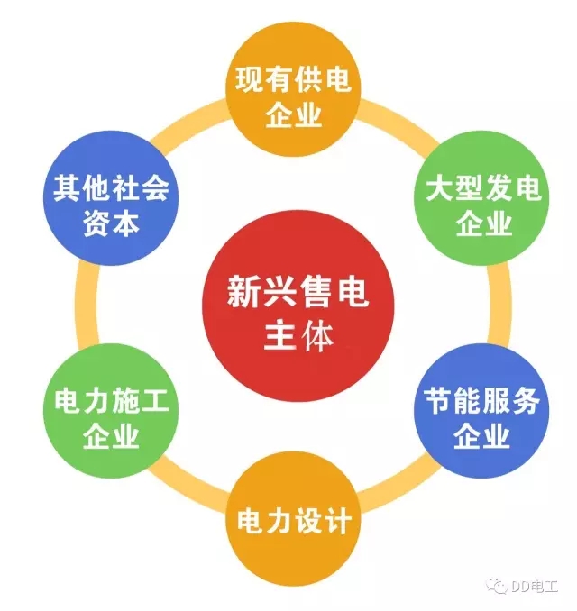 售電公司業(yè)務模式分析