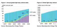 2040年電動(dòng)汽車銷售市場(chǎng)<font color=