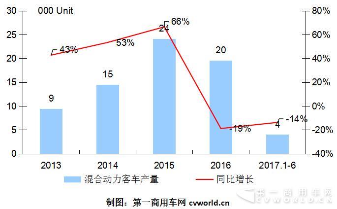 混合動(dòng)力客車年中考:宇通破千 黃海上位
