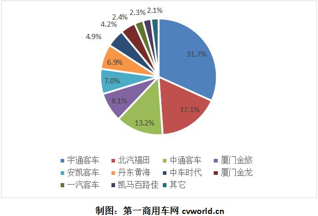 混合動(dòng)力客車年中考:宇通破千 黃海上位