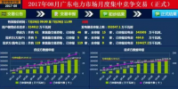 廣東8月集中競價結(jié)果出爐 <font color=