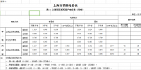 上海調(diào)電價(jià)：工商業(yè)及其他用電價(jià)格平均降4.08分