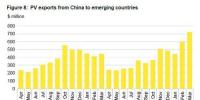 今年3月中國(guó)出口新興國(guó)家的光伏產(chǎn)品創(chuàng)紀(jì)錄