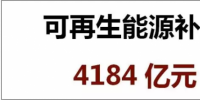 光伏補貼太高？火電9年補貼9300億！風(fēng)電、水電又有多少補貼？