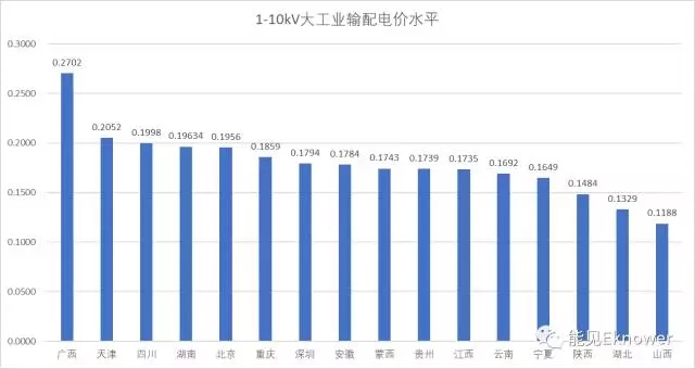 哪里的增量配電網可能有錢賺？
