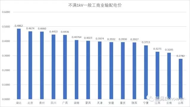 哪里的增量配電網可能有錢賺？