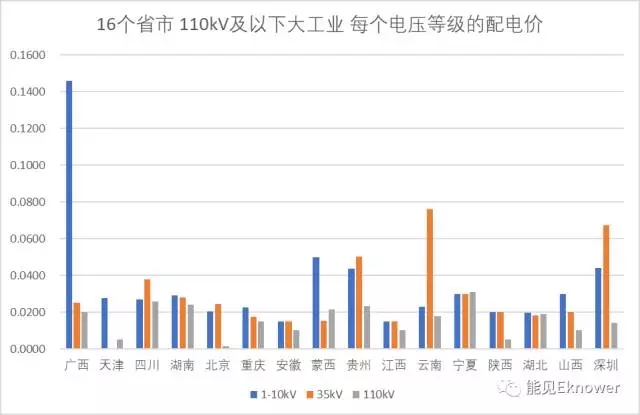 哪里的增量配電網可能有錢賺？