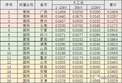 哪里的增量配電網可能有錢賺？