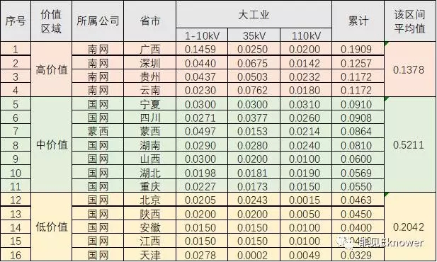 哪里的增量配電網可能有錢賺？