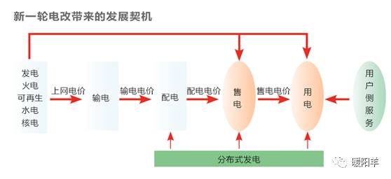 獨立售電公司決生死 增量配網(wǎng)爭奪戰(zhàn)加劇