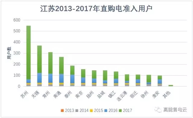 江蘇售電公司去哪兒簽用戶？