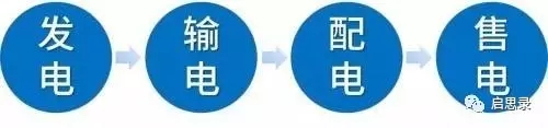 未來售電企業(yè)6大優(yōu)勢與運(yùn)作模式