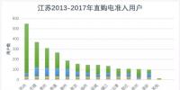 江蘇售電<font color=