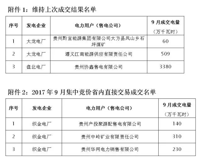 關于2017年9月集中競價省內直接交易成交情況的公告