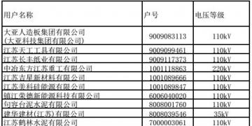江蘇9、10月份電力集中競價交易準入名單