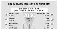 美科研人員發(fā)布“可再生能源路線圖”認(rèn)為——2050年，139個(gè)國(guó)家可100%用上清潔電