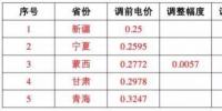 這17個(gè)地區(qū) 并網(wǎng)模式這樣選，賺的才更多！