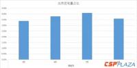 西班牙8月份光熱發(fā)電量占比為3.6％ 較6、7月份有所下滑