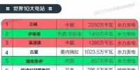 盤(pán)點(diǎn)：世界10大發(fā)電站 中國(guó)占一半