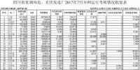四川能監(jiān)辦：關于四川省直調(diào)風電、光伏發(fā)電廠2017年7月并網(wǎng)運行考核結(jié)果的批復