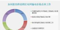 數(shù)據(jù)調(diào)查丨如何落實(shí)跨省跨區(qū)電網(wǎng)輸電價(jià)格改革工作？