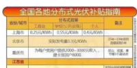 還不清楚自己所屬地區(qū)光伏補(bǔ)貼的請戳進(jìn)來！這里有最全全國各地分布式光伏補(bǔ)貼的指南！