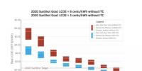 【數(shù)據(jù)】美國(guó)新建大型光伏電站已提前3年實(shí)現(xiàn)成本下降目標(biāo)！