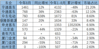 市場如同過山車！中國8月純電動客車僅生產5772輛