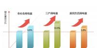 北京1~8月全社會用電量同比增長6.8%
