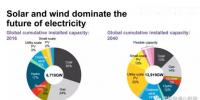 預(yù)測(cè)】2040年風(fēng)電光伏在全球發(fā)電占多大比例？IEA說(shuō)16%；BNEF說(shuō)34%
