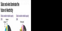 2040年風(fēng)電光伏在全球發(fā)電占多大比例？IEA說16%；BNEF說34%