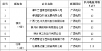 廣西電力市場化交易電力用戶準入公示名單(第十批)
