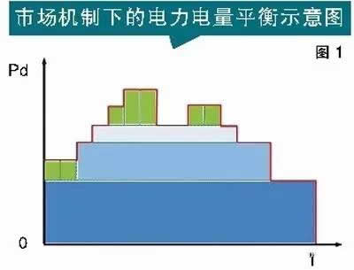 電力現(xiàn)貨市場并沒有想象中那么完美