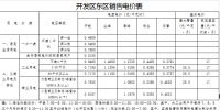 天津開發(fā)區(qū)調(diào)整電價結構 降低工商業(yè)用電價格