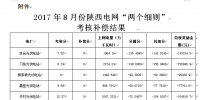 2017年8月份陜西電網(wǎng)“兩個(gè)細(xì)則”考核補(bǔ)償情況（光伏）