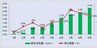 9月動(dòng)力電池裝機(jī)電量3.44GWh 同比增長(zhǎng)53%