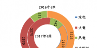 2017年8月底全國分技術(shù)類型新增裝機(jī)情況及各省情況對(duì)比