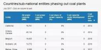 名單來了：全球已經有11個國家、12個地區(qū)（城市）決定放棄煤電！