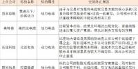 風(fēng)險還是機遇？上市公司兼并購鋰電企業(yè)案例有近30起 失敗超10起