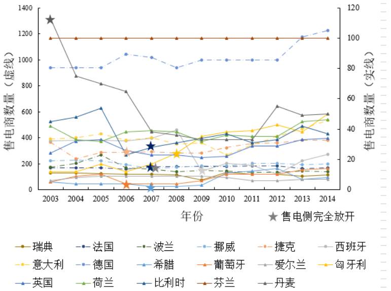 圖1 歐盟17國2003-2014年售電商數(shù)量變化